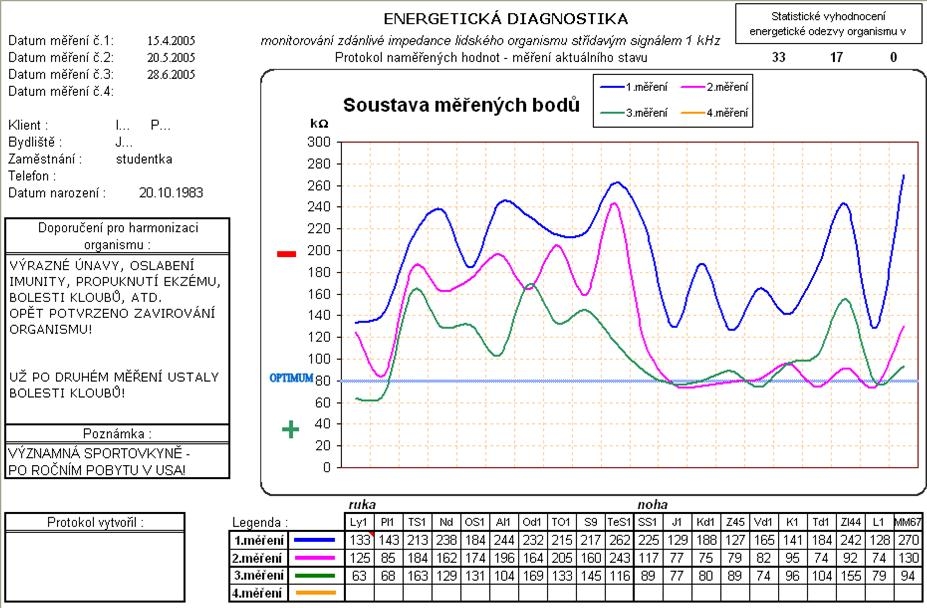 Energetická diagnostika ARTTEST® - EDA